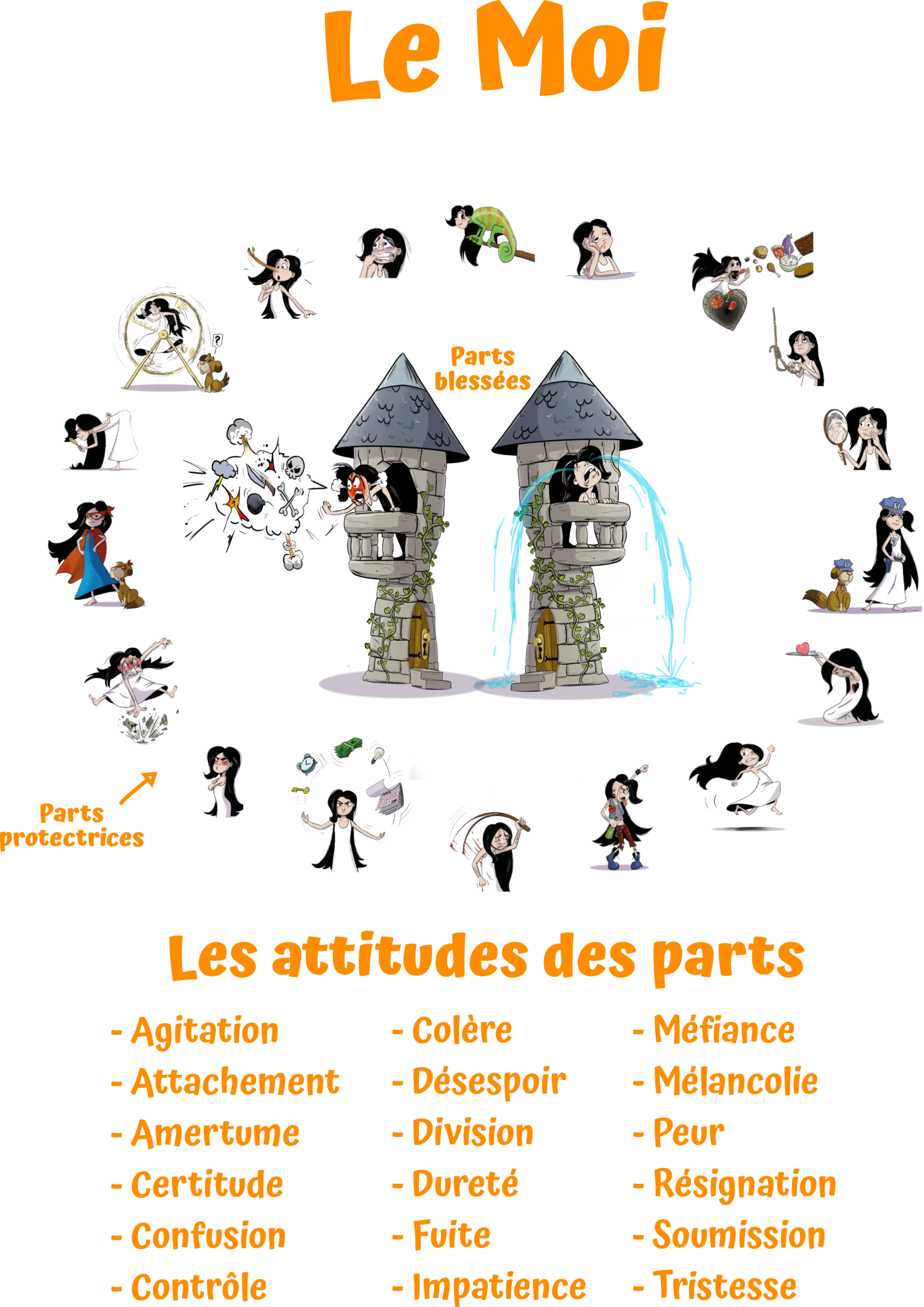Les parts du MOI — thérapie des blessures intérieures