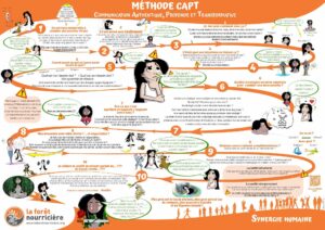 Poster Communication Authentique, Profonde et Transformative, baptisée méthode CAPT